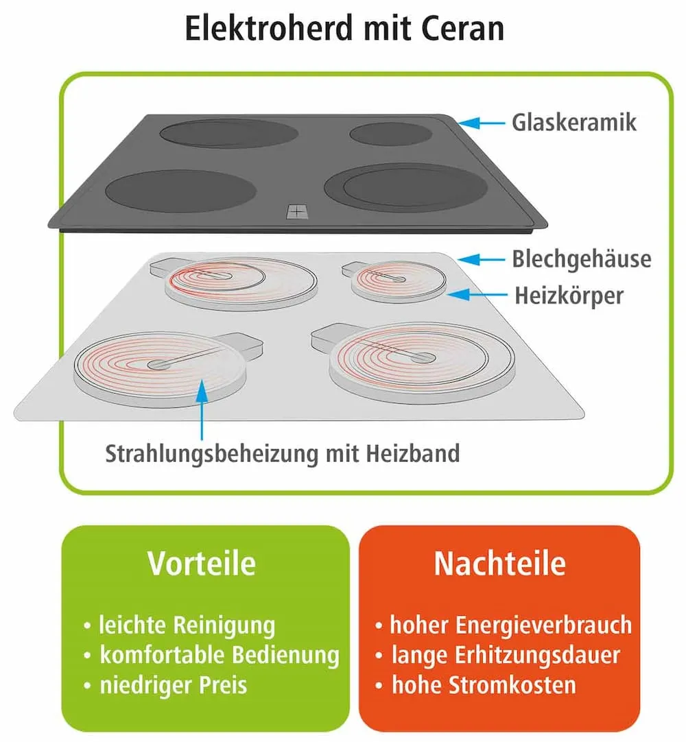 Induktion vs. Gas vs. Elektro: Welcher Herd passt 2026 zu deiner Küche?